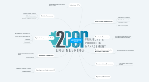 Mind Map: Como elaborar un plan de transformación digital para  una pyme