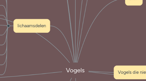 Mind Map: Vogels