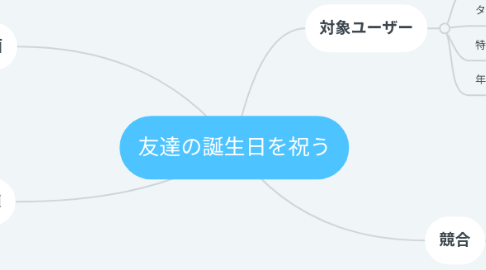 Mind Map: 友達の誕生日を祝う