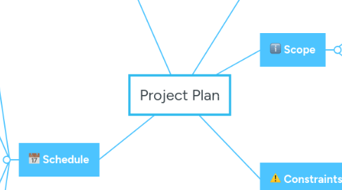 Mind Map: Project Plan