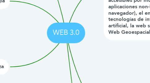 Mind Map: WEB 3.0
