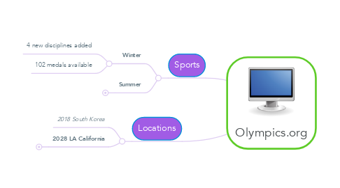 Mind Map: Olympics.org