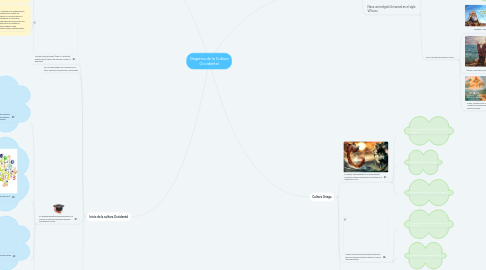 Mind Map: Origenes de la Cultura Occidental