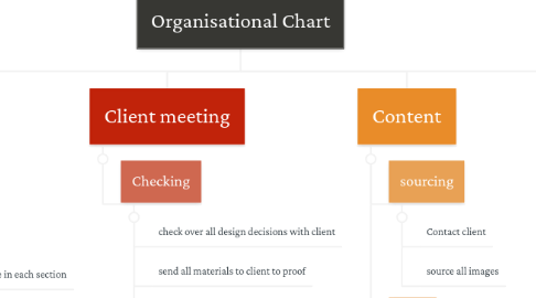 Mindmeister Org Chart