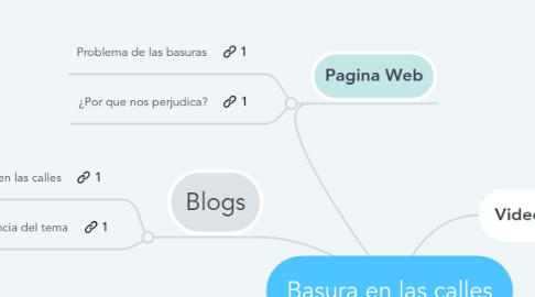 Mind Map: Basura en las calles