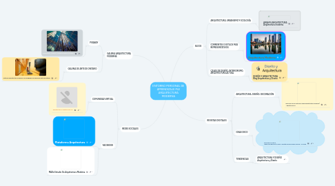 Mind Map: ENTORNO PERSONAL DE APRENDIZAJE PLE ARQUITECTURA MODERNA