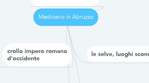 Mind Map: Medioevo in Abruzzo