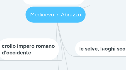 Mind Map: Medioevo in Abruzzo