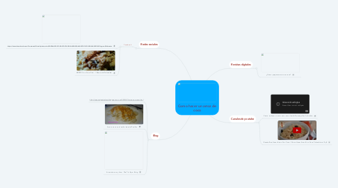 Mind Map: Como hacer un arroz de coco