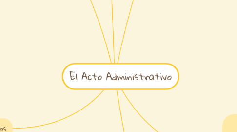 Mind Map: El Acto Administrativo