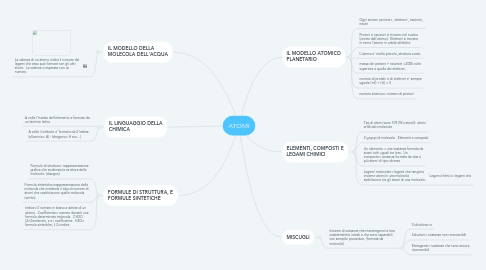 Mind Map: ATOMI