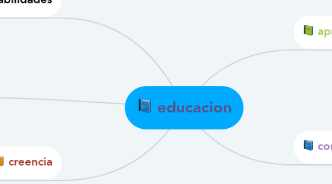Mind Map: educacion