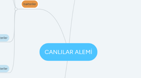 Mind Map: CANLILAR ALEMİ