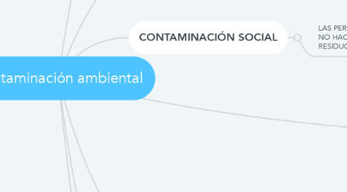 Mind Map: Contaminación ambiental