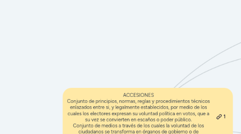 Mind Map: ACCESIONES Conjunto de principios, normas, reglas y procedimientos técnicos enlazados entre si, y legalmente establecidos, por medio de los cuales los electores expresan su voluntad política en votos, que a su vez se convierten en escaños o poder público. Conjunto de medios a través de los cuales la voluntad de los ciudadanos se transforma en órganos de gobierno o de representación política