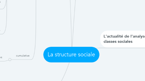 Mind Map: La structure sociale