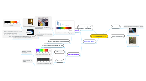 Mind Map: SPECTRE LUMINEUX