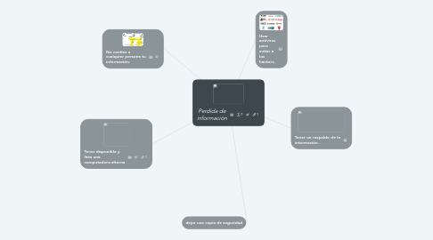 Mind Map: Perdida de información