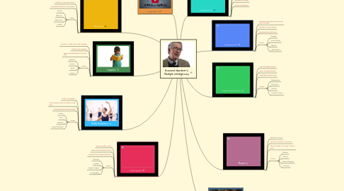 Mind Map: Howard Gardner's Multiple Intelligences