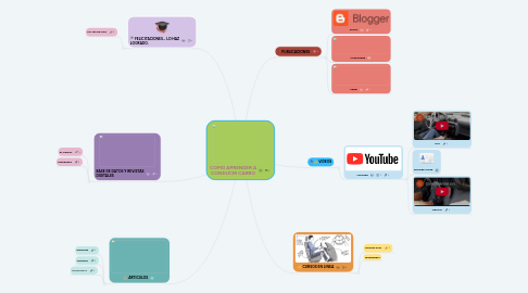 Mind Map: COMO APRENDER A CONDUCIR CARRO