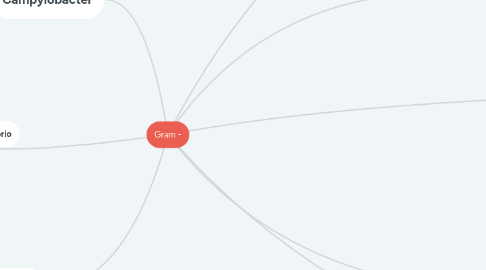 Mind Map: Gram -