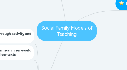 Mind Map: Social Family Models of Teaching