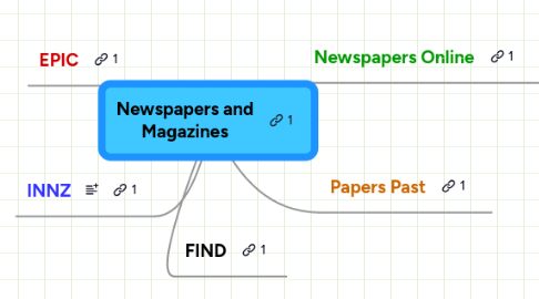 Mind Map: Newspapers and Magazines