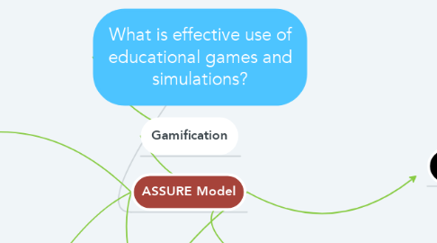 Mind Map: What is effective use of educational games and simulations?