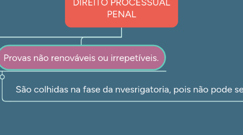 Mind Map: DIREITO PROCESSUAL PENAL