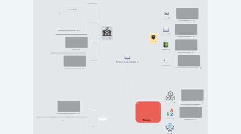 Mind Map: Entorno de aprendizaje