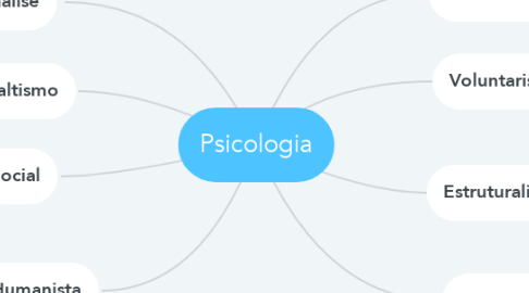 Mind Map: Psicologia