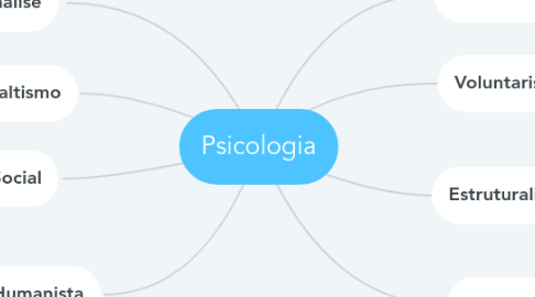 Mind Map: Psicologia