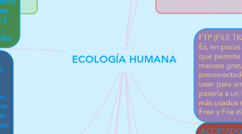 Mind Map: ECOLOGÍA HUMANA