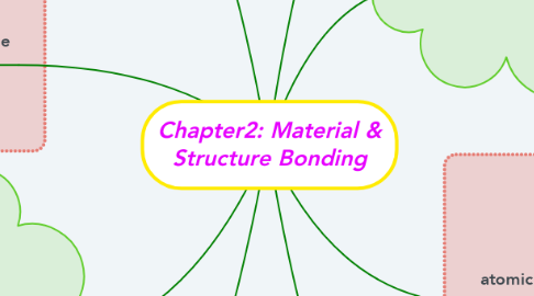 Mind Map: Chapter2: Material & Structure Bonding