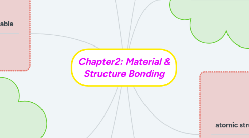 Mind Map: Chapter2: Material & Structure Bonding