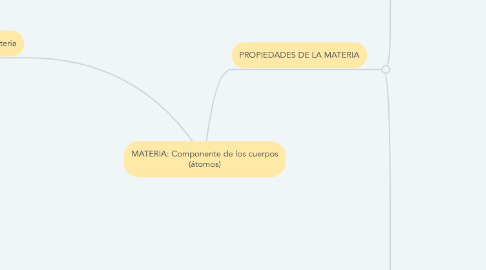 Mind Map: MATERIA: Componente de los cuerpos (átomos)