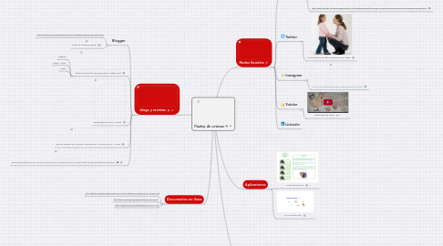 Mind Map: Pautas de crianza