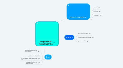 Mind Map: Programación Neurolingüística