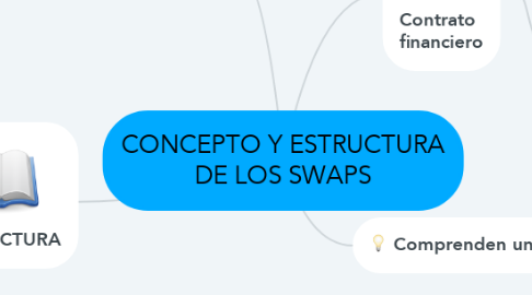 Mind Map: CONCEPTO Y ESTRUCTURA DE LOS SWAPS