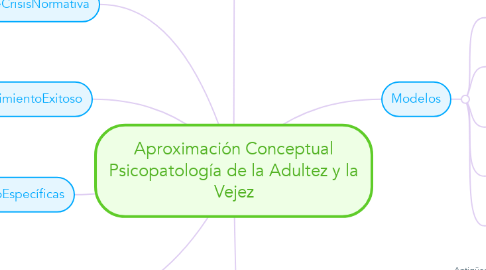 Mind Map: Aproximación Conceptual Psicopatología de la Adultez y la Vejez
