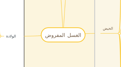 Mind Map: الغسل المفروض