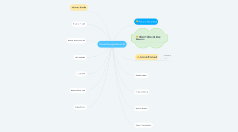 Mind Map: Desarrollo organizacional