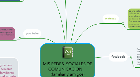 Mind Map: MIS REDES  SOCIALES DE COMUNICACION     (familiar y amigos)