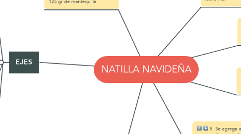 Mind Map: NATILLA NAVIDEÑA