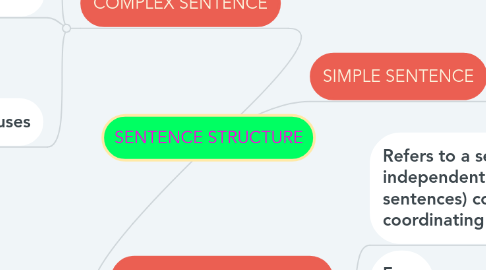 Mind Map: SENTENCE STRUCTURE