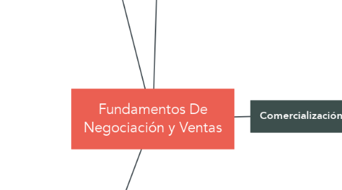 Mind Map: Fundamentos De Negociación y Ventas