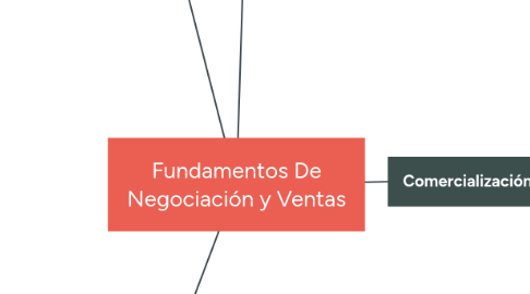 Mind Map: Fundamentos De Negociación y Ventas