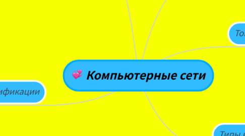 Mind Map: Компьютерные сети