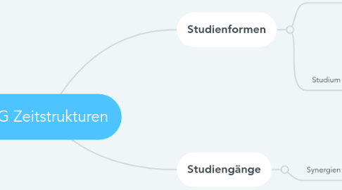 Mind Map: AG Zeitstrukturen