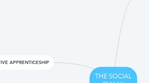 Mind Map: THE SOCIAL FMAILY
